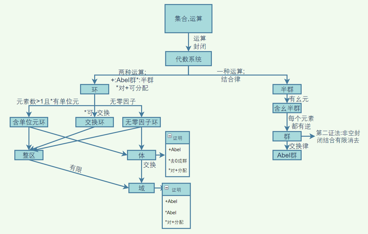 【离散数学】复习:近世代数、格与布尔代数