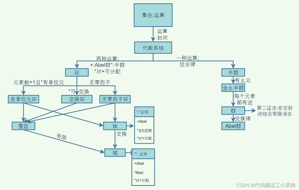 【离散数学】复习:近世代数、格与布尔代数