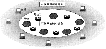 互联网的边缘部分和核心部分