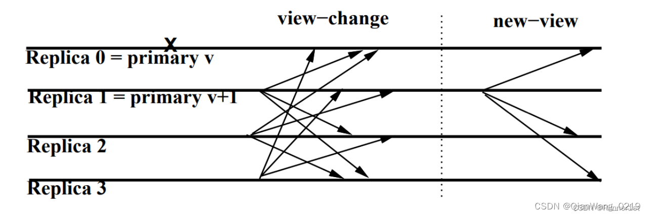 PBFT的视图切换阶段流程
