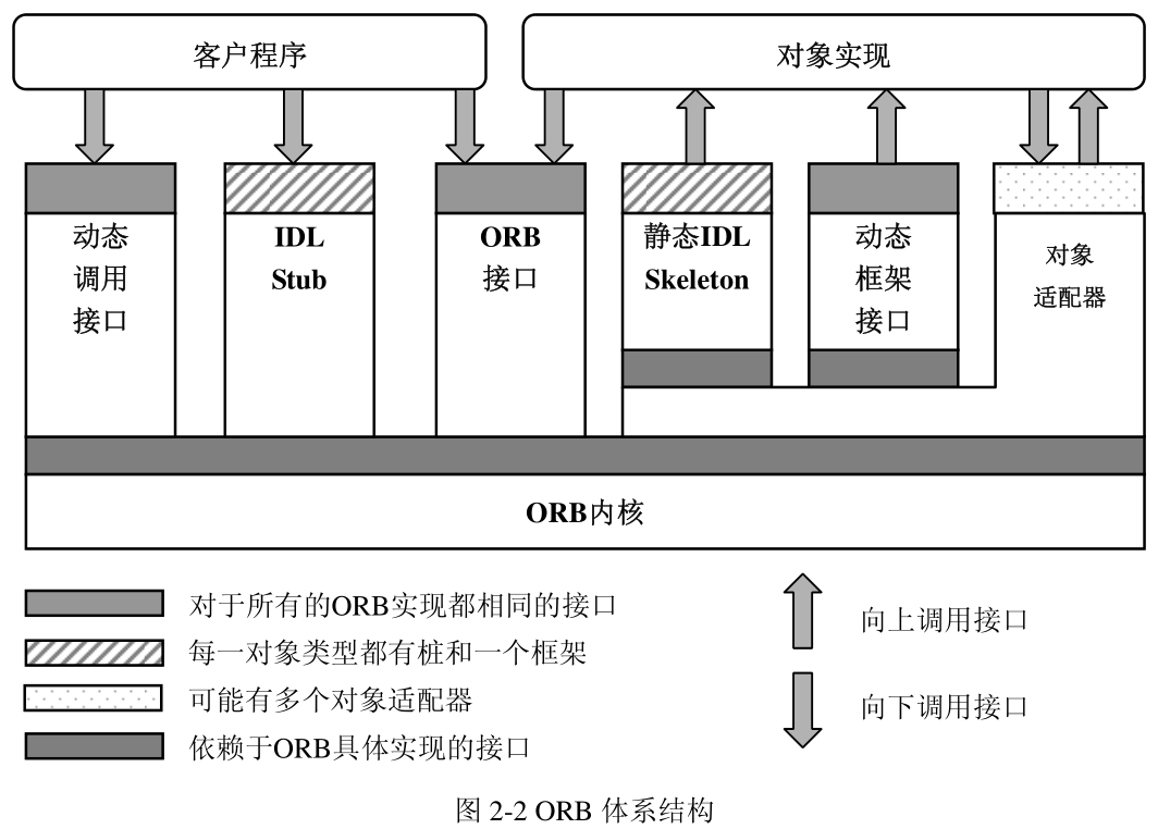 图 2-2 ORB 体系结构