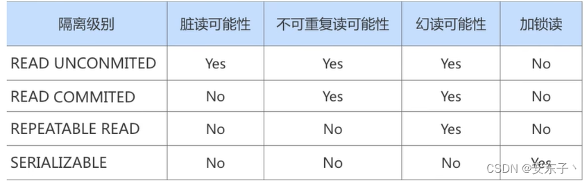 MySQL高级第十二篇：数据库事物概述和隔离级别