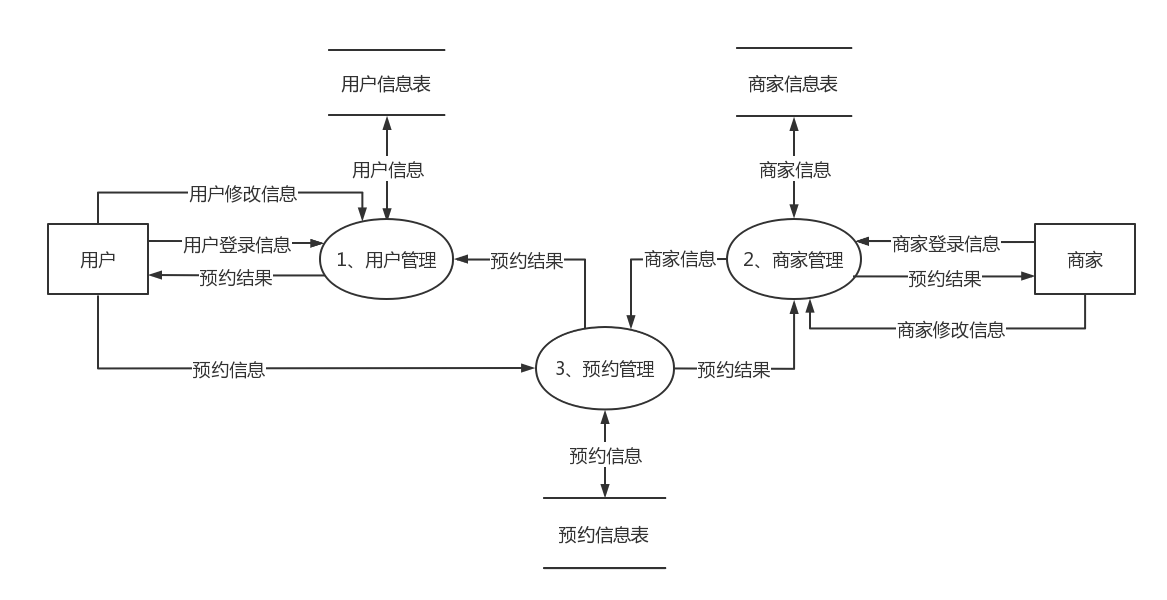 22网上订餐预约系统1层数据流图22