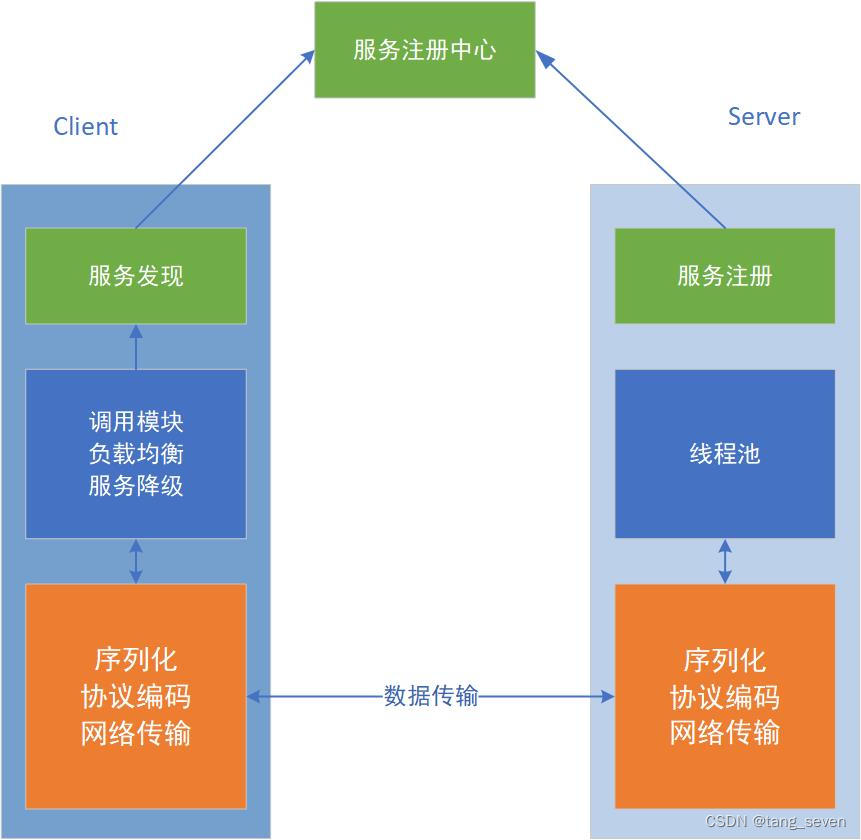 浅谈java网络编程及RPC框架