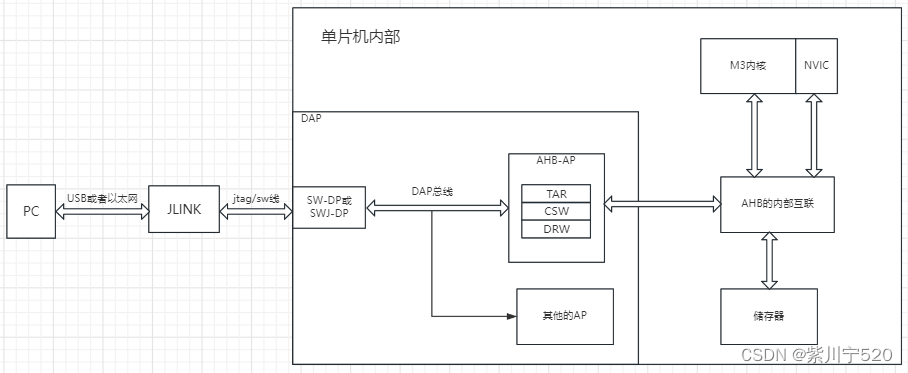 keil下载程序具体过程：概述