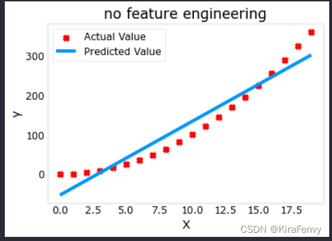 Machine Learning 5 特征工程和多项式回归 Kirafenvy的博客 Csdn博客