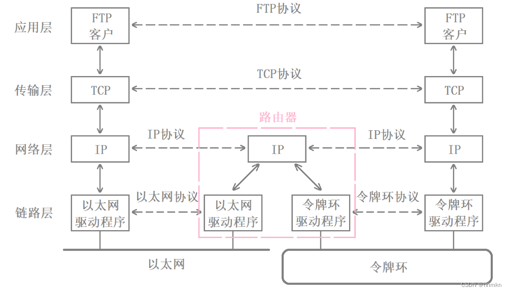 网络入门基础