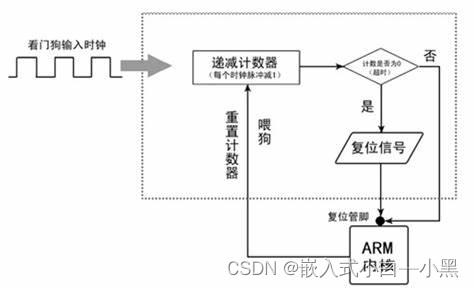 【物联网】浅谈单片机中的看门狗