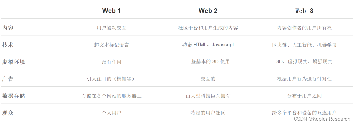 “Web 3.0引领未来：下一代互联网技术将来袭！“