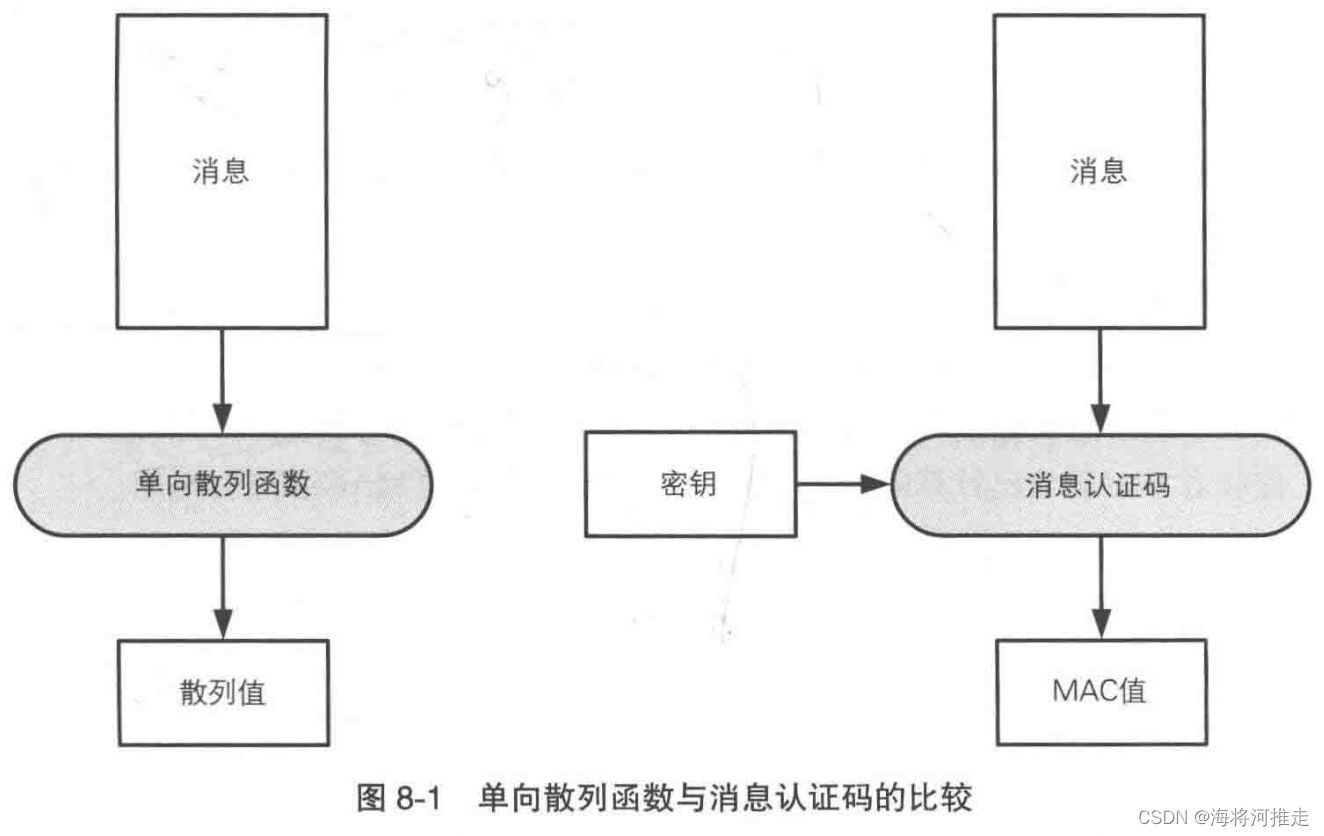 单向散列函数对比消息认证码