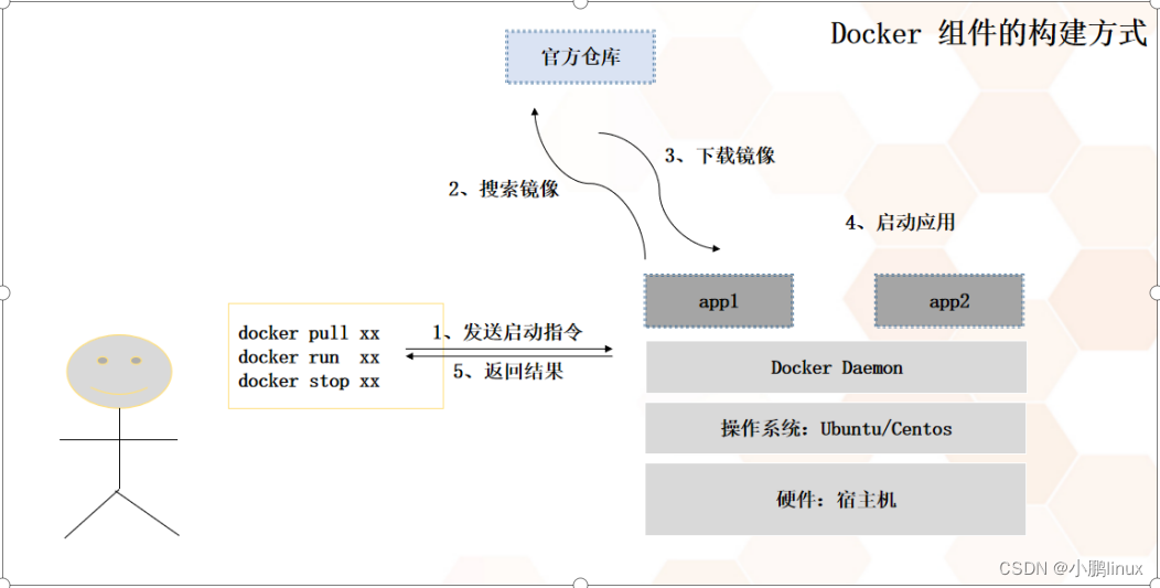 【云原生】Docker镜像的构成与操作