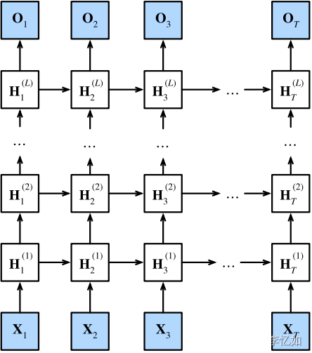 深度学习实战——循环神经网络（RNN、LSTM、GRU）