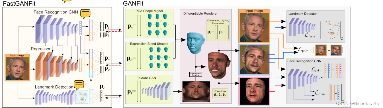 CVPR_2021_Fast-GANFIT: Generative Adversarial Networkfor High Fidelity ...