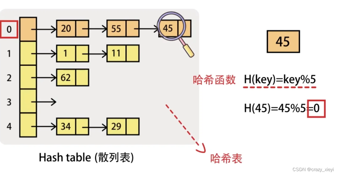 数据结构之哈希表