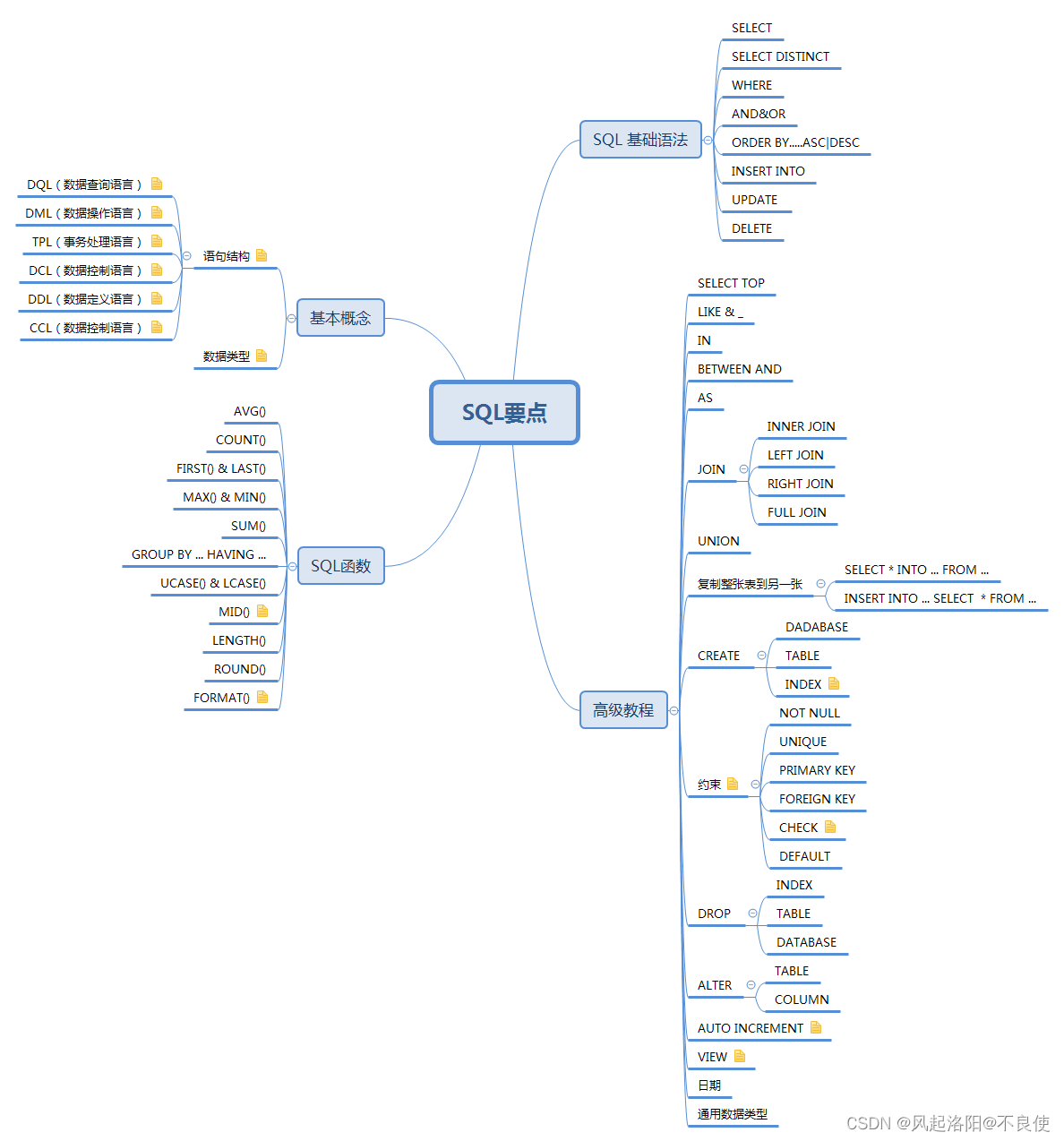 Mysql-------SQL：DDL数据定义语言、DDM数据操作语言、DQL数据库查询语言、DQL数据控制语言