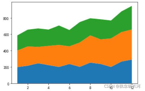 py用stackplot绘制堆积面积图_plt.stackplot()参数-CSDN博客