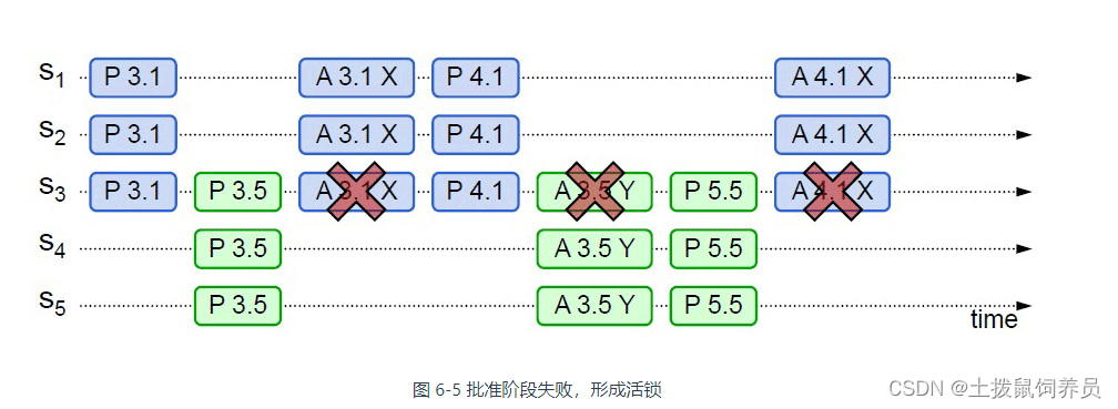 凤凰架构——分布式共识算法