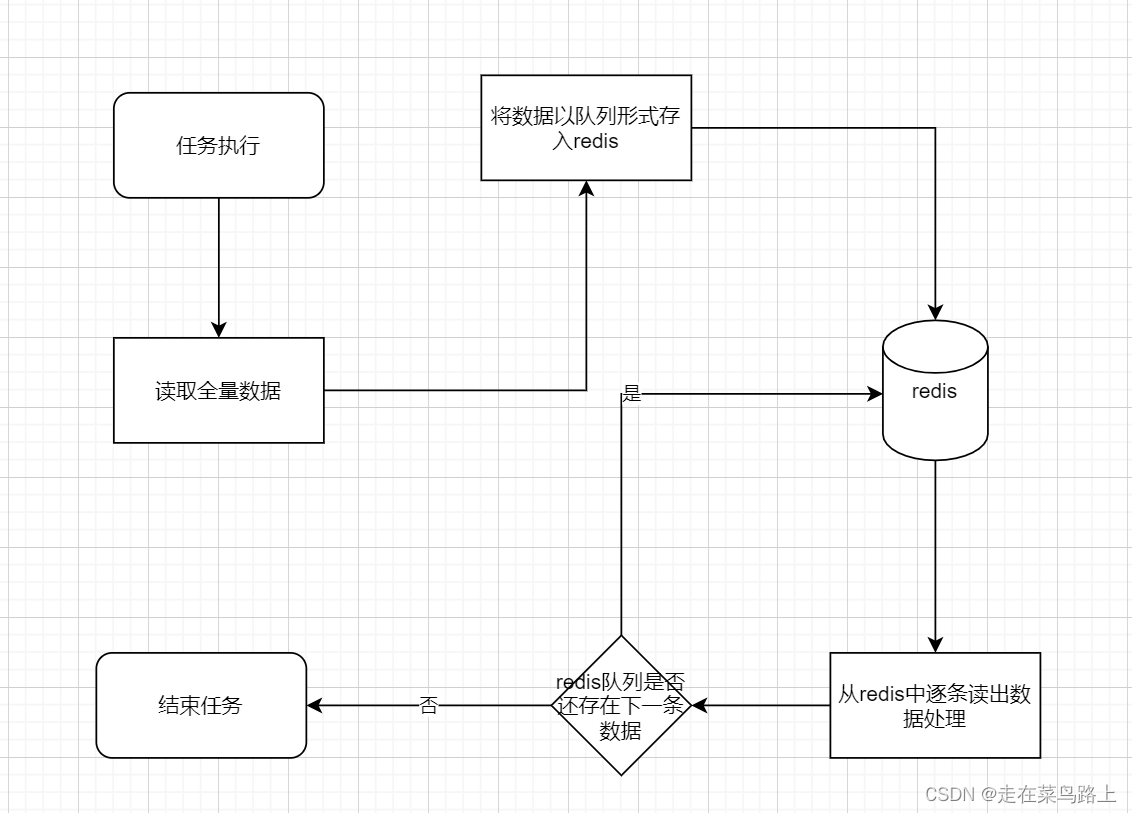 任务执行大数据量与高并发方案