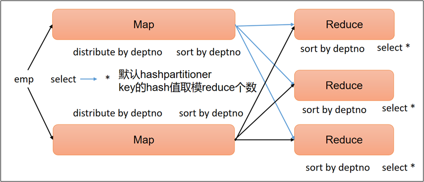 Hive查询语句