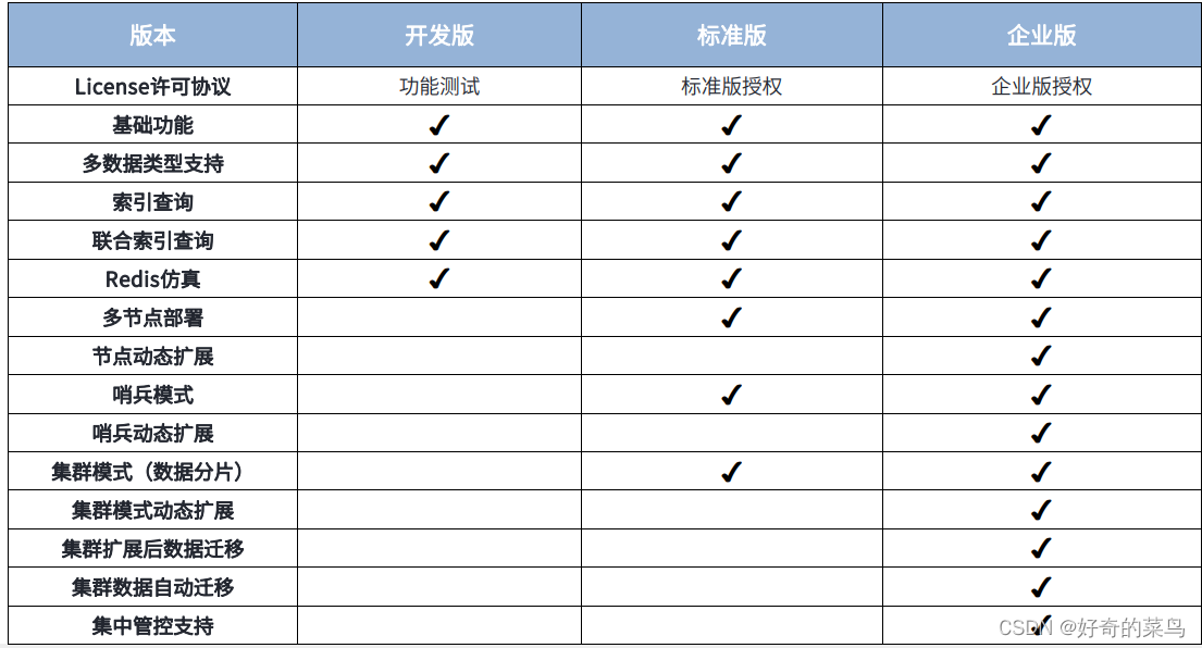 TongRDS与Redis数据类型的对比、开发板、标准版、企业版区别