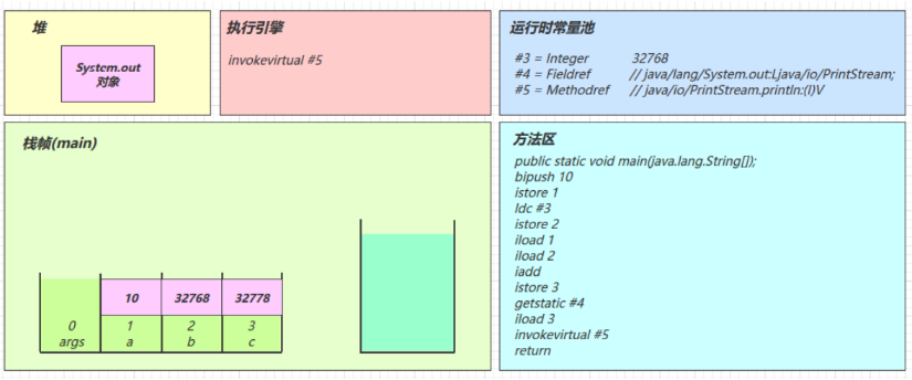 【JVM】字节码技术：图解字节码形式下的 方法执行流程