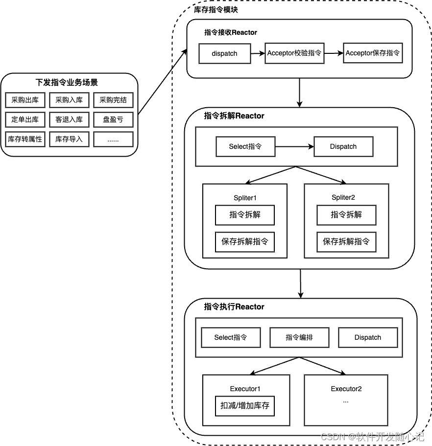 Reactor模型在库存指令模块中的运用