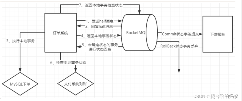 事务消息流程