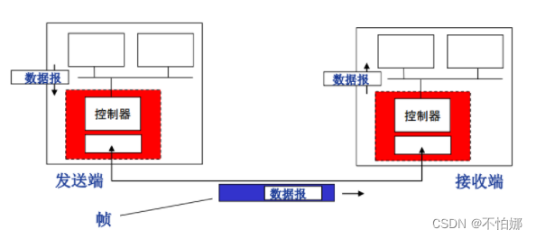 【计算机网络笔记】数据链路层概述