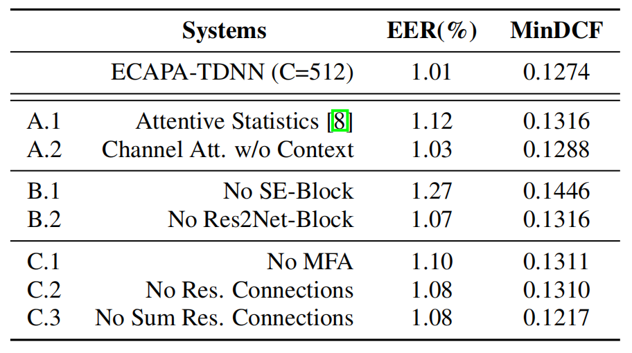 ECAPA-TDNN架构的消融研究
