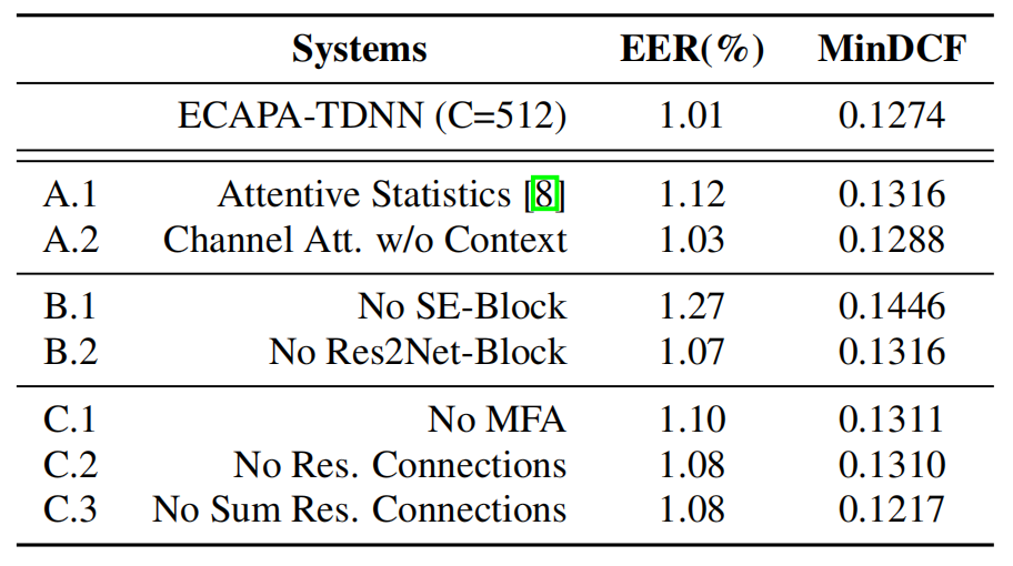 【论文学习】ECAPA-TDNN: Emphasized Channel Attention, Propagation and Aggregation