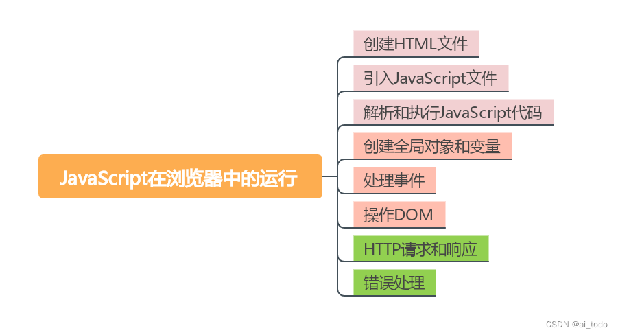 技术面：ts是如何编译成js，js又如何在浏览器运行的？