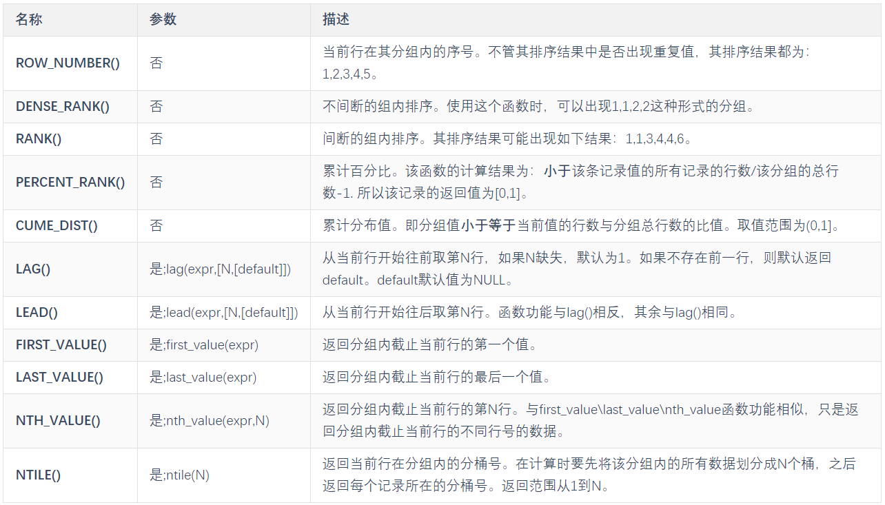 SQL删除重复的记录(只保留一条)-窗口函数row_number()