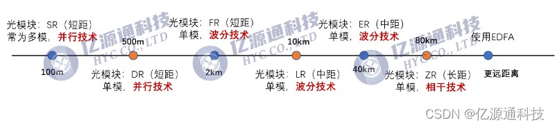 光模块的传输距离