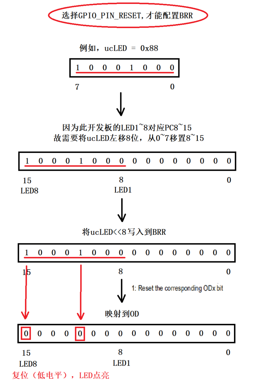 STM32G4之LED实验_stm32点亮led实验-CSDN博客