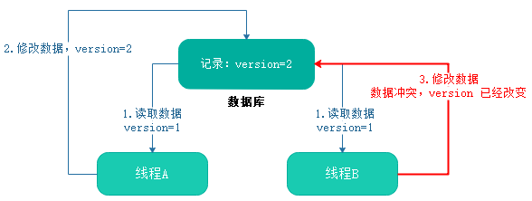 MyBatis Plus(七)