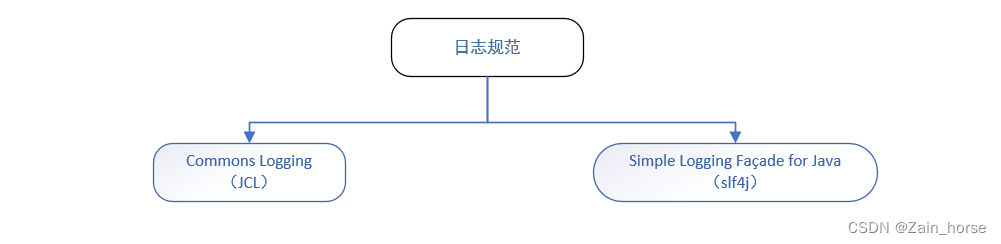 日志接口规范图