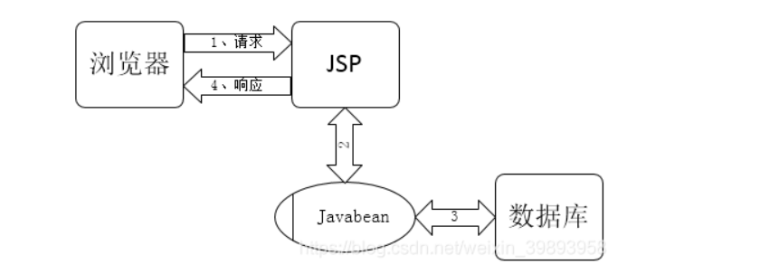 【java web】发展历程一