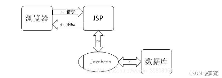 【java web】发展历程一