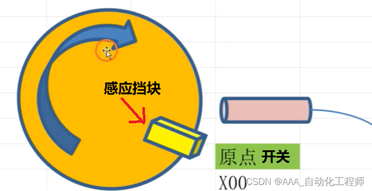 三菱FX3U系列PLC运动控制_伺服回原点的3种方法示例