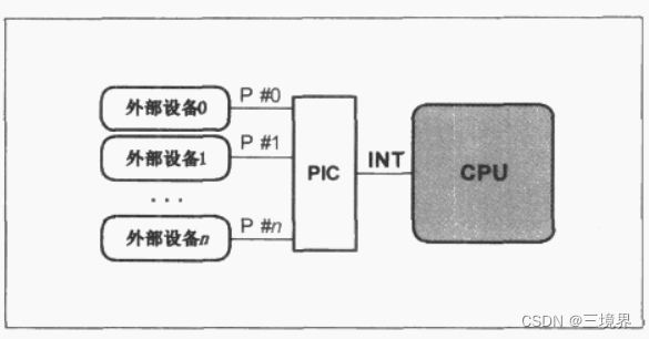 linux -- 中断管理 -- 中断管理以及PIC可编程中断控制器_pic interrupt-CSDN博客