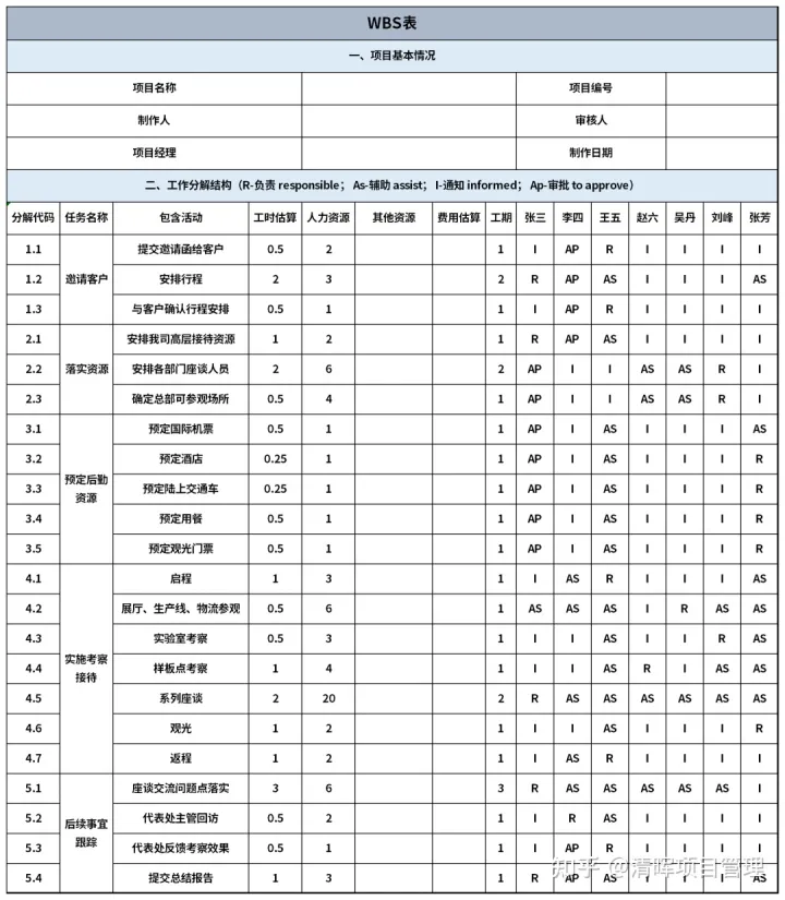 项目工作分解工具WBS