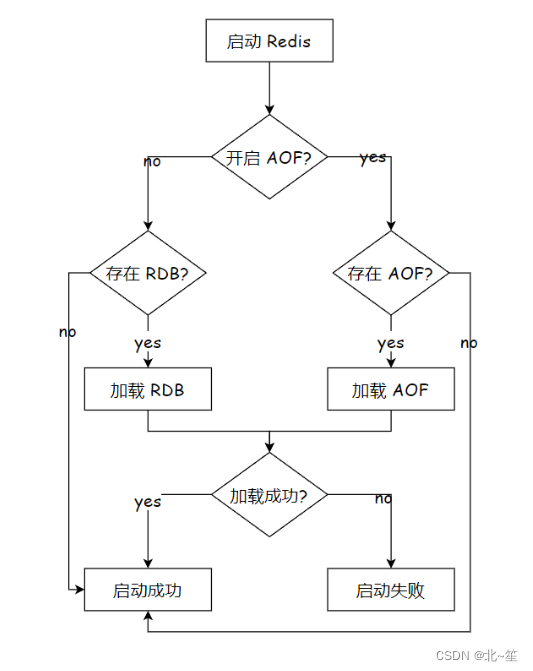 Redis持久化：RDB和AOF机制详解