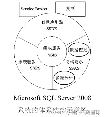 大型数据库期末总复习【SQL server 2008 基础教程】