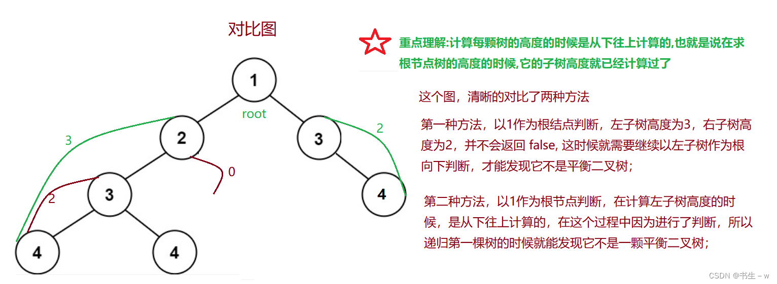 【Java 数据结构】二叉树的经典面试题 (图解)