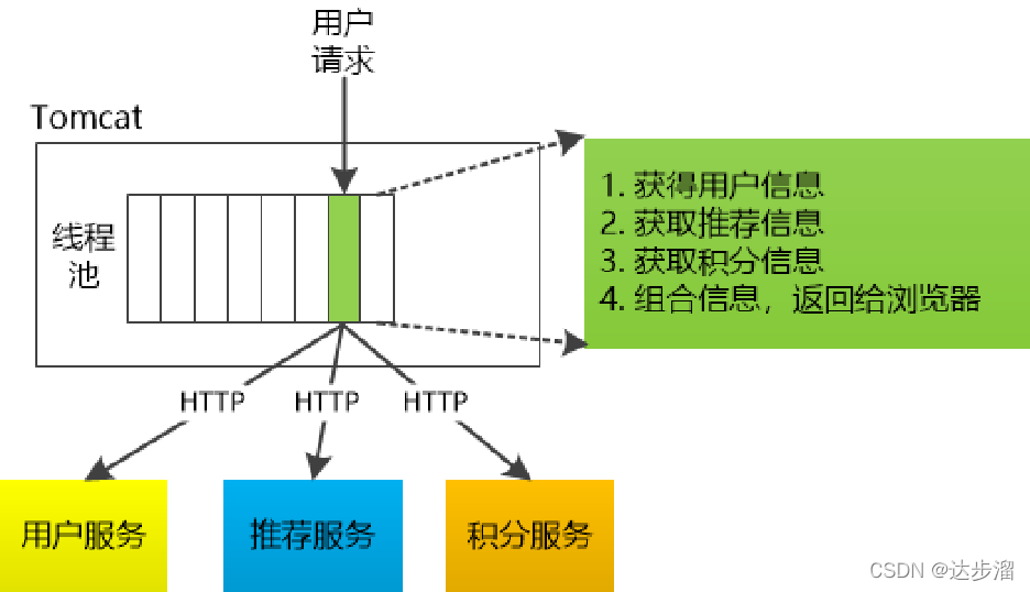线程隔离