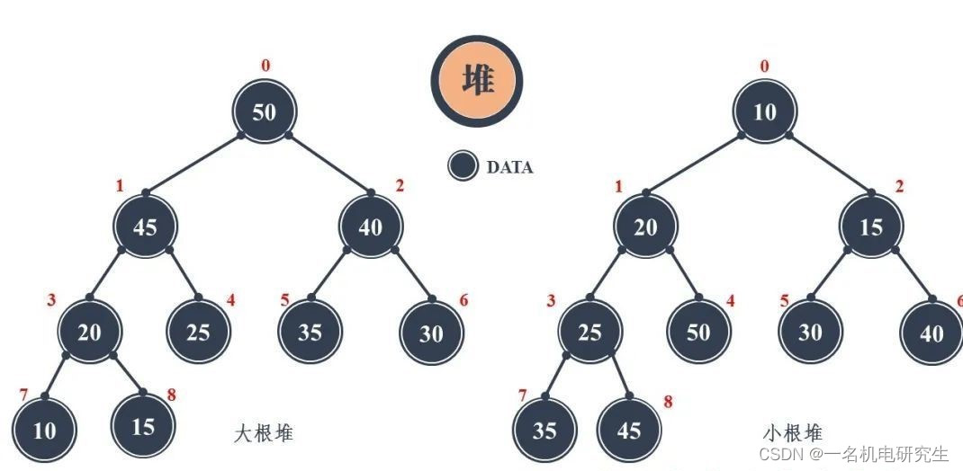 数据结构之堆——算法与数据结构入门笔记（六）