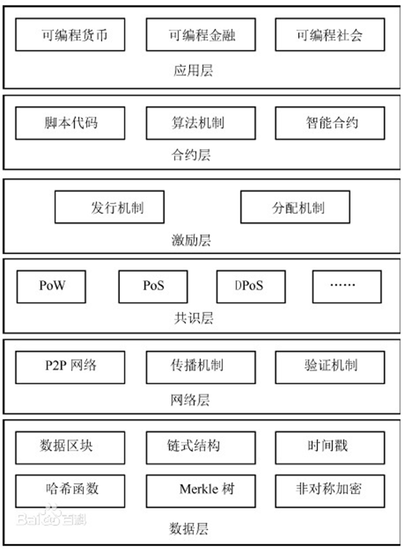 区块链测试都测什么_区块链开发「建议收藏」