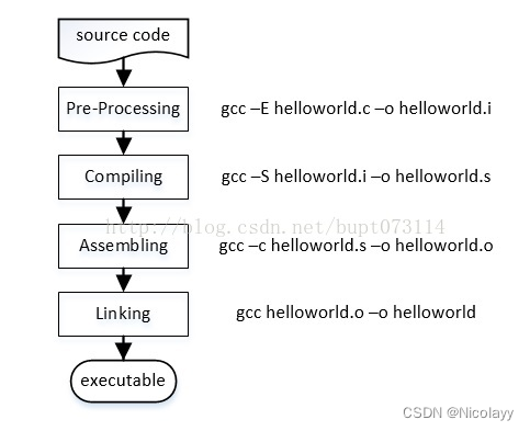 预处理、编译、汇编、链接