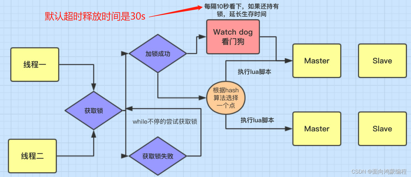 Redisson看门狗机制为什么比将锁设置成永久有效期更好？