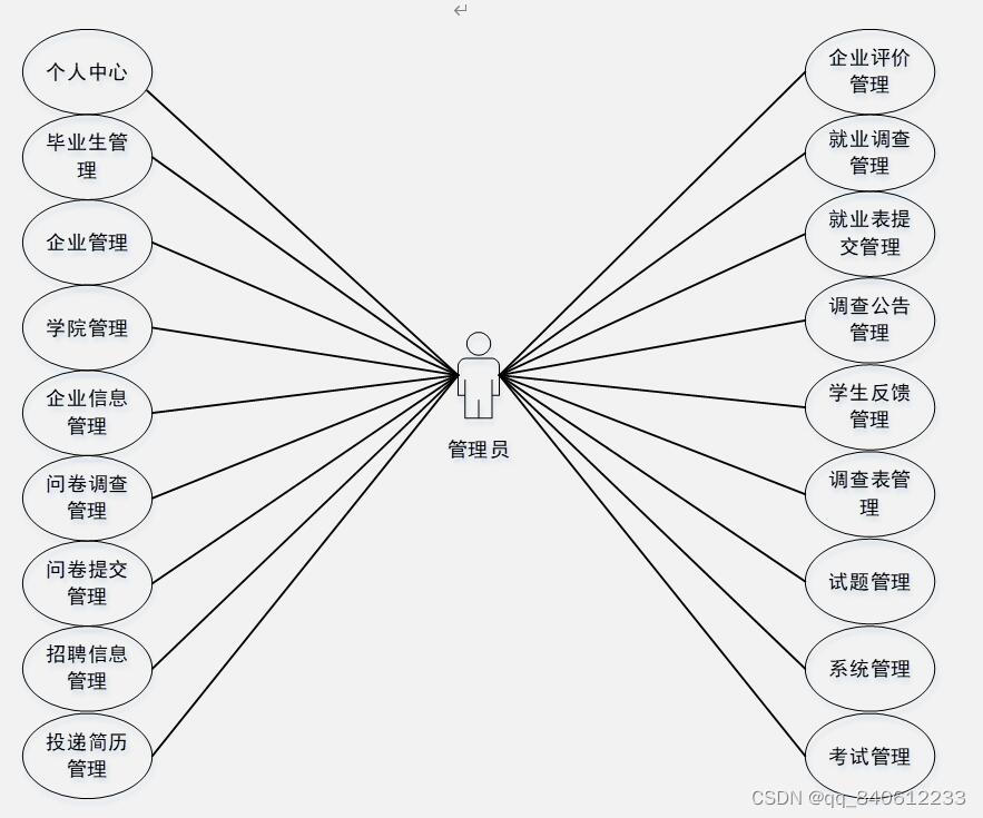 javaweb高校大学毕业生就业跟踪系统ssm idea maven